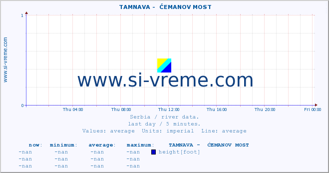  ::  TAMNAVA -  ĆEMANOV MOST :: height |  |  :: last day / 5 minutes.