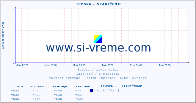  ::  TEMSKA -  STANIČENJE :: height |  |  :: last day / 5 minutes.