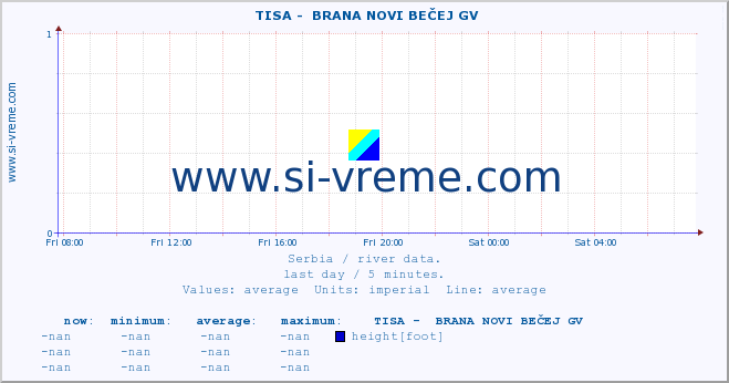  ::  TISA -  BRANA NOVI BEČEJ GV :: height |  |  :: last day / 5 minutes.