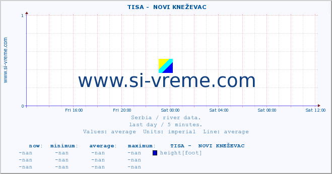  ::  TISA -  NOVI KNEŽEVAC :: height |  |  :: last day / 5 minutes.