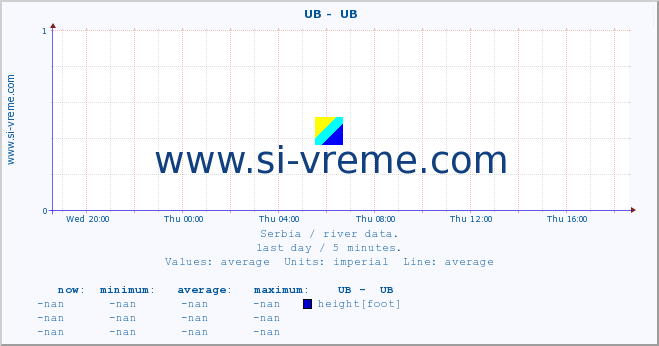  ::  UB -  UB :: height |  |  :: last day / 5 minutes.