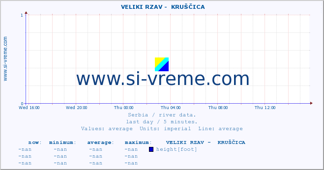  ::  VELIKI RZAV -  KRUŠČICA :: height |  |  :: last day / 5 minutes.