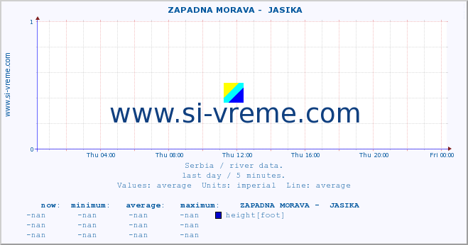  ::  ZAPADNA MORAVA -  JASIKA :: height |  |  :: last day / 5 minutes.