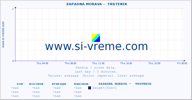  ::  ZAPADNA MORAVA -  TRSTENIK :: height |  |  :: last day / 5 minutes.