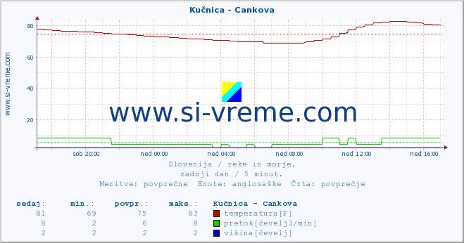 POVPREČJE :: Kučnica - Cankova :: temperatura | pretok | višina :: zadnji dan / 5 minut.