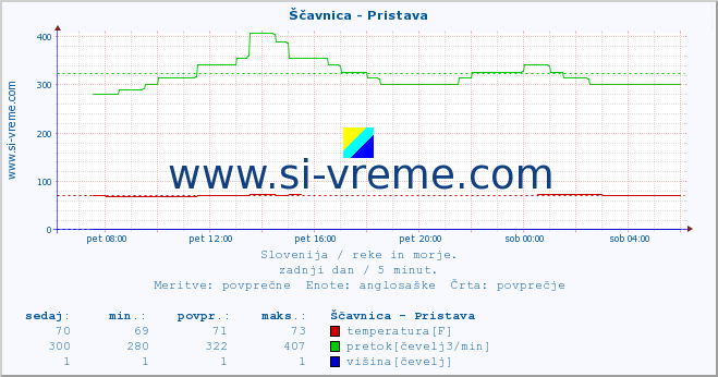 POVPREČJE :: Ščavnica - Pristava :: temperatura | pretok | višina :: zadnji dan / 5 minut.