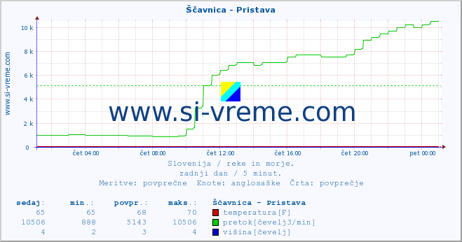 POVPREČJE :: Ščavnica - Pristava :: temperatura | pretok | višina :: zadnji dan / 5 minut.