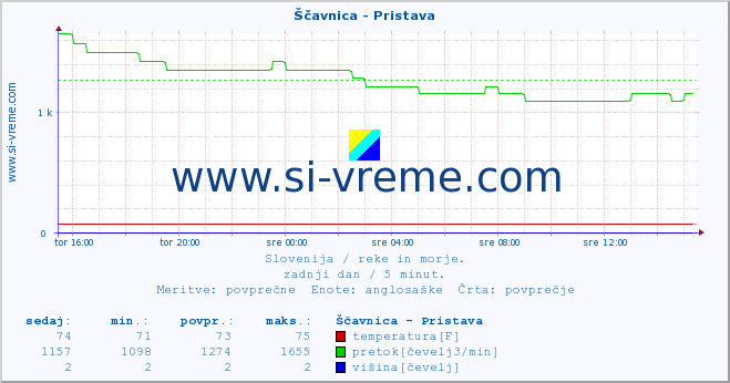 POVPREČJE :: Ščavnica - Pristava :: temperatura | pretok | višina :: zadnji dan / 5 minut.