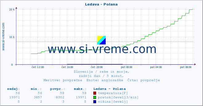 POVPREČJE :: Ledava - Polana :: temperatura | pretok | višina :: zadnji dan / 5 minut.