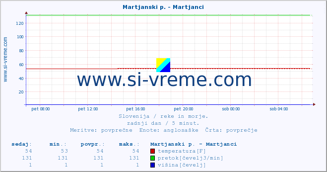 POVPREČJE :: Martjanski p. - Martjanci :: temperatura | pretok | višina :: zadnji dan / 5 minut.