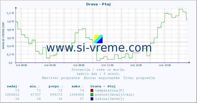 POVPREČJE :: Drava - Ptuj :: temperatura | pretok | višina :: zadnji dan / 5 minut.