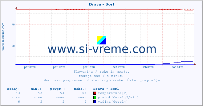 POVPREČJE :: Drava - Borl :: temperatura | pretok | višina :: zadnji dan / 5 minut.