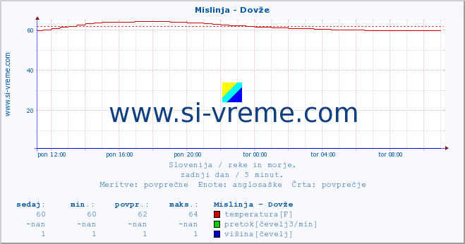 POVPREČJE :: Mislinja - Dovže :: temperatura | pretok | višina :: zadnji dan / 5 minut.