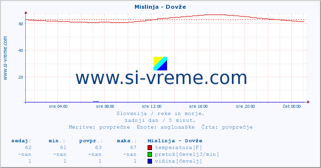 POVPREČJE :: Mislinja - Dovže :: temperatura | pretok | višina :: zadnji dan / 5 minut.