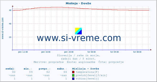 POVPREČJE :: Mislinja - Dovže :: temperatura | pretok | višina :: zadnji dan / 5 minut.