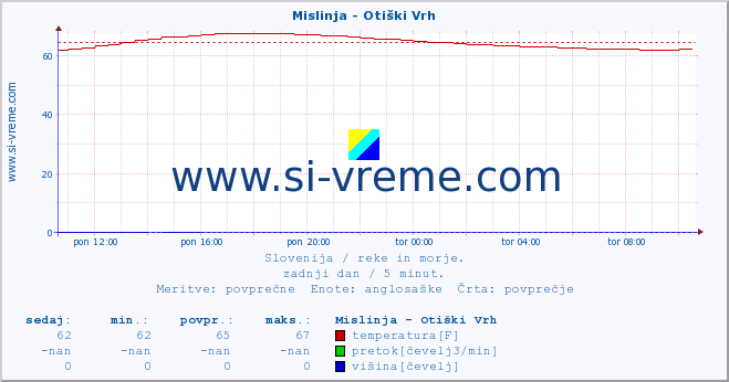 POVPREČJE :: Mislinja - Otiški Vrh :: temperatura | pretok | višina :: zadnji dan / 5 minut.