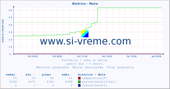 POVPREČJE :: Bistrica - Muta :: temperatura | pretok | višina :: zadnji dan / 5 minut.