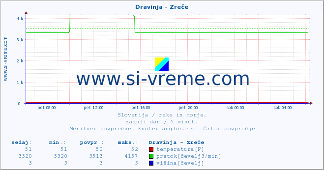 POVPREČJE :: Dravinja - Zreče :: temperatura | pretok | višina :: zadnji dan / 5 minut.