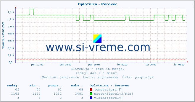 POVPREČJE :: Oplotnica - Perovec :: temperatura | pretok | višina :: zadnji dan / 5 minut.