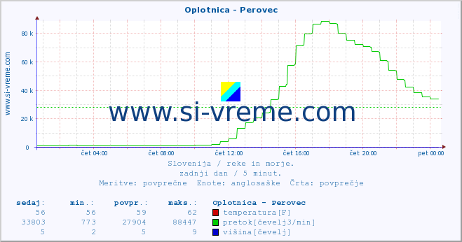 POVPREČJE :: Oplotnica - Perovec :: temperatura | pretok | višina :: zadnji dan / 5 minut.