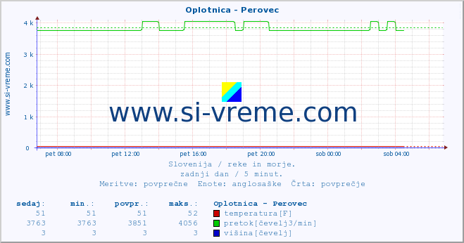 POVPREČJE :: Oplotnica - Perovec :: temperatura | pretok | višina :: zadnji dan / 5 minut.