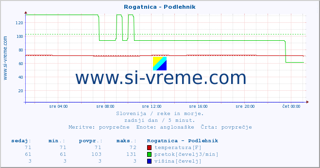 POVPREČJE :: Rogatnica - Podlehnik :: temperatura | pretok | višina :: zadnji dan / 5 minut.