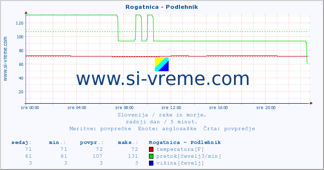 POVPREČJE :: Rogatnica - Podlehnik :: temperatura | pretok | višina :: zadnji dan / 5 minut.