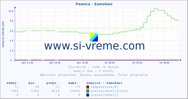 POVPREČJE :: Pesnica - Zamušani :: temperatura | pretok | višina :: zadnji dan / 5 minut.