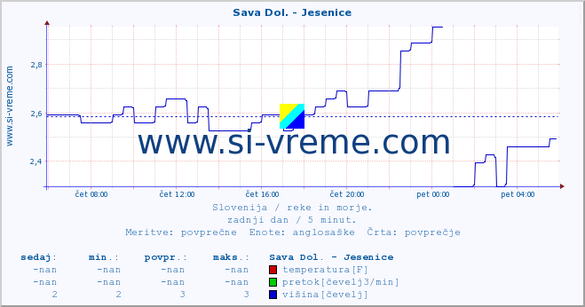 POVPREČJE :: Sava Dol. - Jesenice :: temperatura | pretok | višina :: zadnji dan / 5 minut.