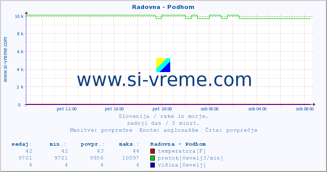 POVPREČJE :: Radovna - Podhom :: temperatura | pretok | višina :: zadnji dan / 5 minut.