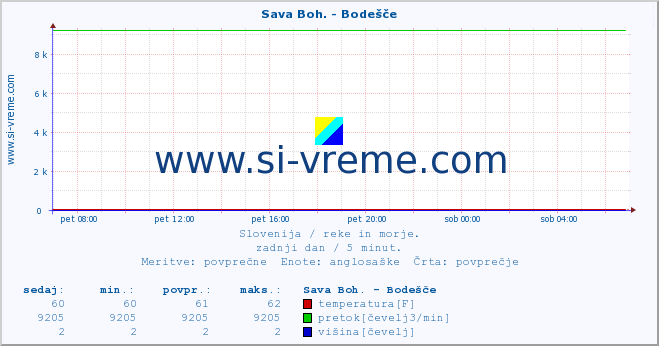 POVPREČJE :: Sava Boh. - Bodešče :: temperatura | pretok | višina :: zadnji dan / 5 minut.