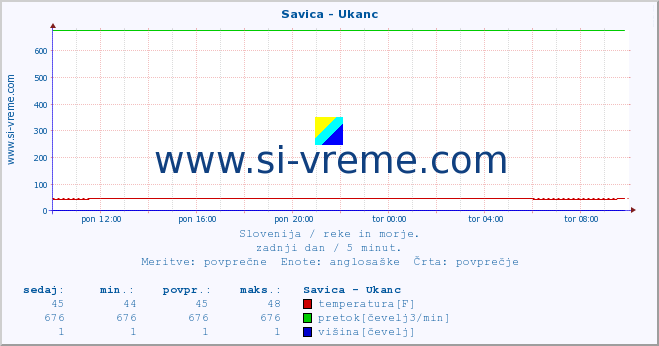 POVPREČJE :: Savica - Ukanc :: temperatura | pretok | višina :: zadnji dan / 5 minut.