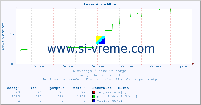 POVPREČJE :: Jezernica - Mlino :: temperatura | pretok | višina :: zadnji dan / 5 minut.