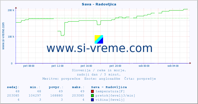 POVPREČJE :: Sava - Radovljica :: temperatura | pretok | višina :: zadnji dan / 5 minut.