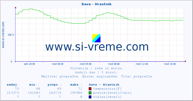 POVPREČJE :: Sava - Hrastnik :: temperatura | pretok | višina :: zadnji dan / 5 minut.