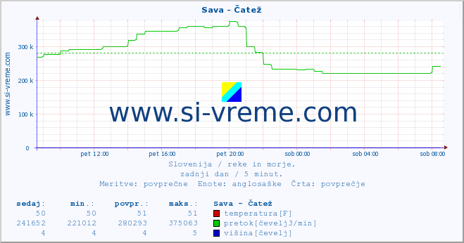 POVPREČJE :: Sava - Čatež :: temperatura | pretok | višina :: zadnji dan / 5 minut.