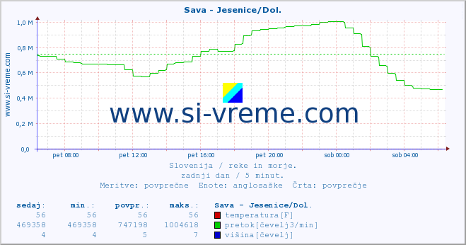 POVPREČJE :: Sava - Jesenice/Dol. :: temperatura | pretok | višina :: zadnji dan / 5 minut.