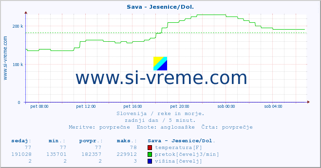 POVPREČJE :: Sava - Jesenice/Dol. :: temperatura | pretok | višina :: zadnji dan / 5 minut.