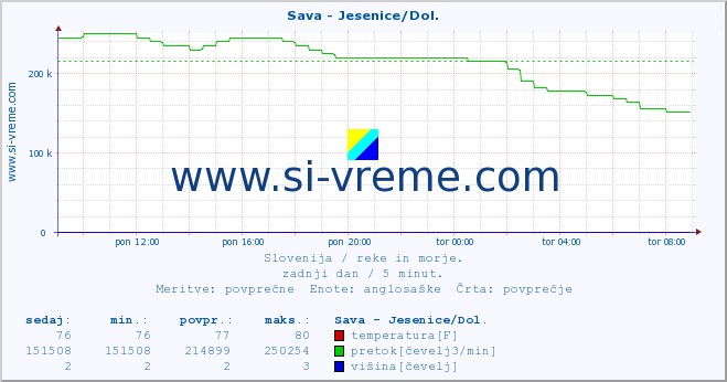 POVPREČJE :: Sava - Jesenice/Dol. :: temperatura | pretok | višina :: zadnji dan / 5 minut.