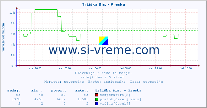 POVPREČJE :: Tržiška Bis. - Preska :: temperatura | pretok | višina :: zadnji dan / 5 minut.