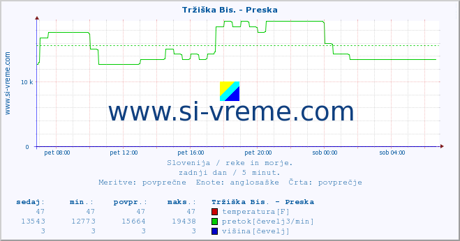 POVPREČJE :: Tržiška Bis. - Preska :: temperatura | pretok | višina :: zadnji dan / 5 minut.