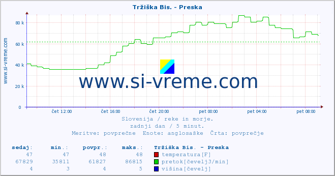 POVPREČJE :: Tržiška Bis. - Preska :: temperatura | pretok | višina :: zadnji dan / 5 minut.