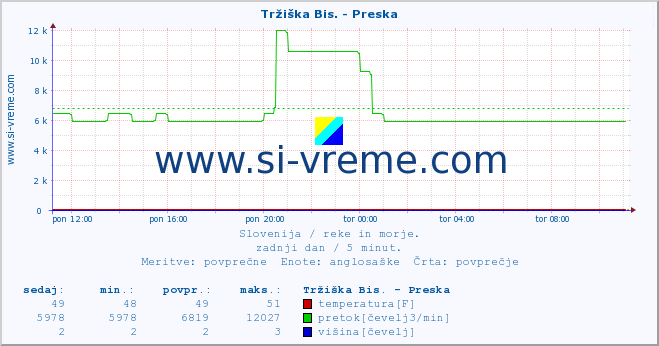 POVPREČJE :: Tržiška Bis. - Preska :: temperatura | pretok | višina :: zadnji dan / 5 minut.