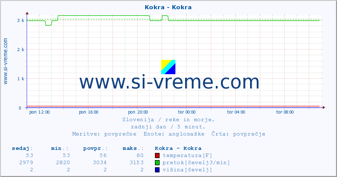 POVPREČJE :: Kokra - Kokra :: temperatura | pretok | višina :: zadnji dan / 5 minut.