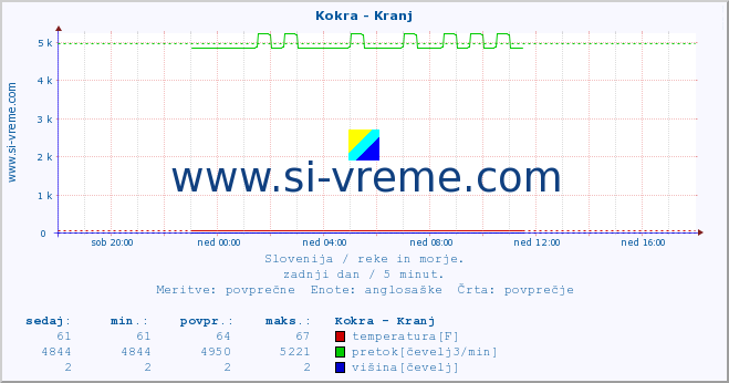 POVPREČJE :: Kokra - Kranj :: temperatura | pretok | višina :: zadnji dan / 5 minut.