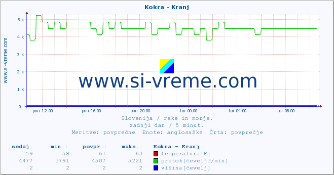 POVPREČJE :: Kokra - Kranj :: temperatura | pretok | višina :: zadnji dan / 5 minut.