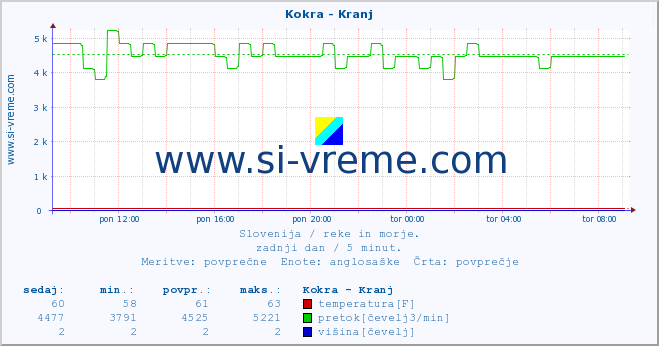 POVPREČJE :: Kokra - Kranj :: temperatura | pretok | višina :: zadnji dan / 5 minut.