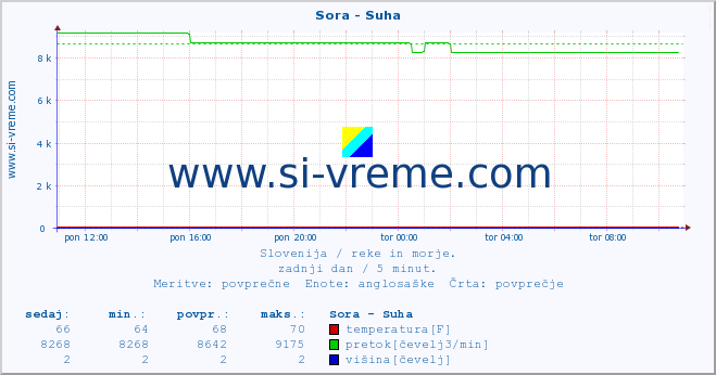 POVPREČJE :: Sora - Suha :: temperatura | pretok | višina :: zadnji dan / 5 minut.