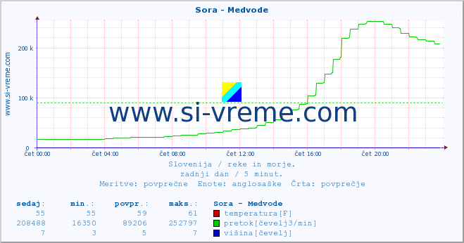 POVPREČJE :: Sora - Medvode :: temperatura | pretok | višina :: zadnji dan / 5 minut.