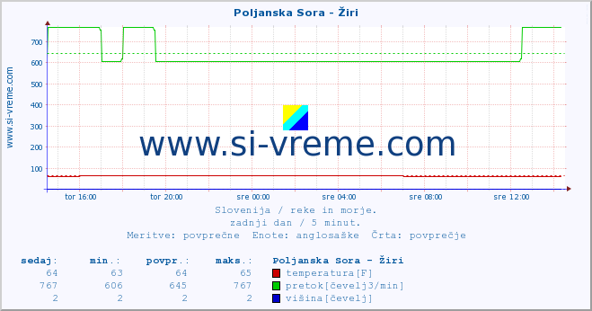 POVPREČJE :: Poljanska Sora - Žiri :: temperatura | pretok | višina :: zadnji dan / 5 minut.